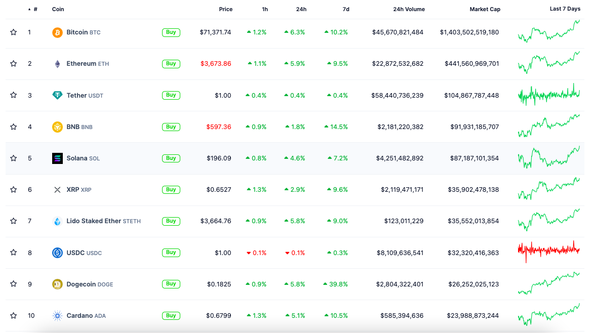 Биткоин поднялся выше $71 000 на фоне всплеска инвестиционного спроса